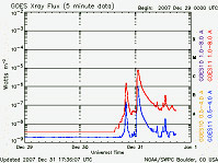 Solar Flares Graph